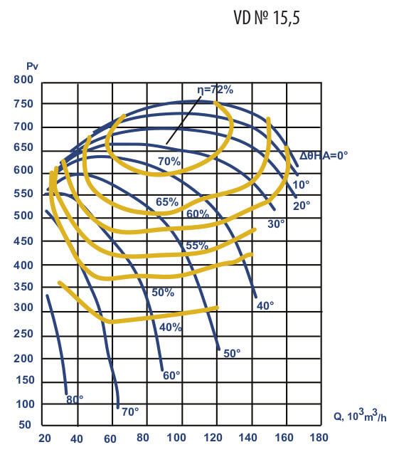Aerodynamic characteristics of VD #15.5 w/motor AIR 355 MLC6 315 kW 1000 rpm