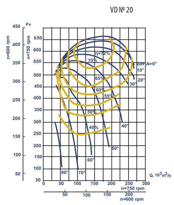 Aerodynamic characteristics of VD #20 w/motor DAZO4-13-55-8U1 400 kW 750 rpm