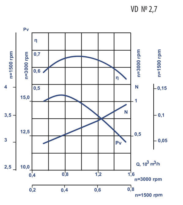 Aerodynamic characteristics of VD #2.7 w/motor AIR 90 L2 3 kW 3000 rpm