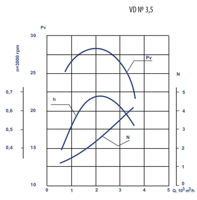 Aerodynamic characteristics of VD #3.5 w/motor AIR 90 L2 3 kW 1500 rpm