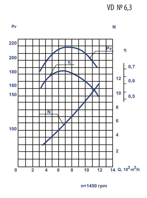Aerodynamic characteristics of VD #6.3 w/motor AIR 132 M4 11 kW 1500 rpm
