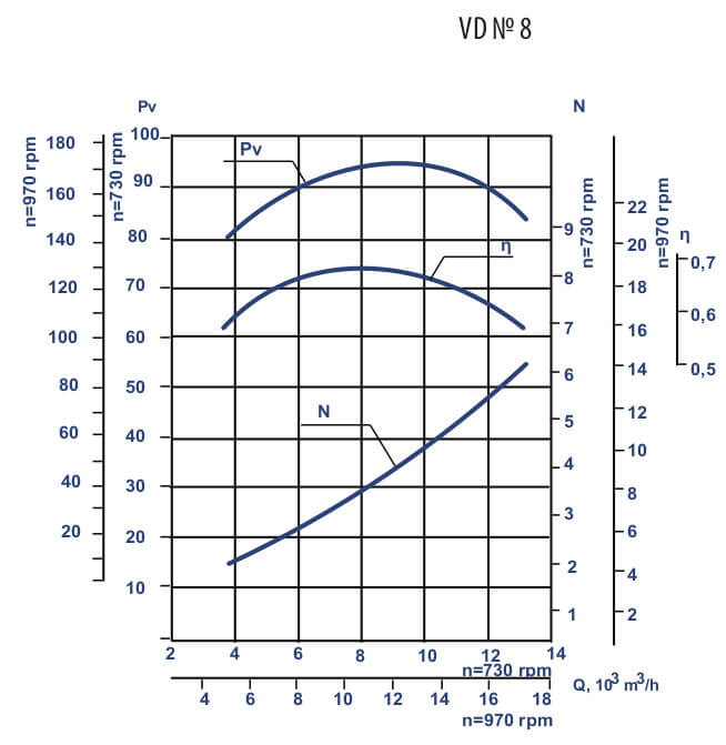 Aerodynamic characteristics of VD #8 w/motor AIR 160 S8 7.5 kW 750 rpm