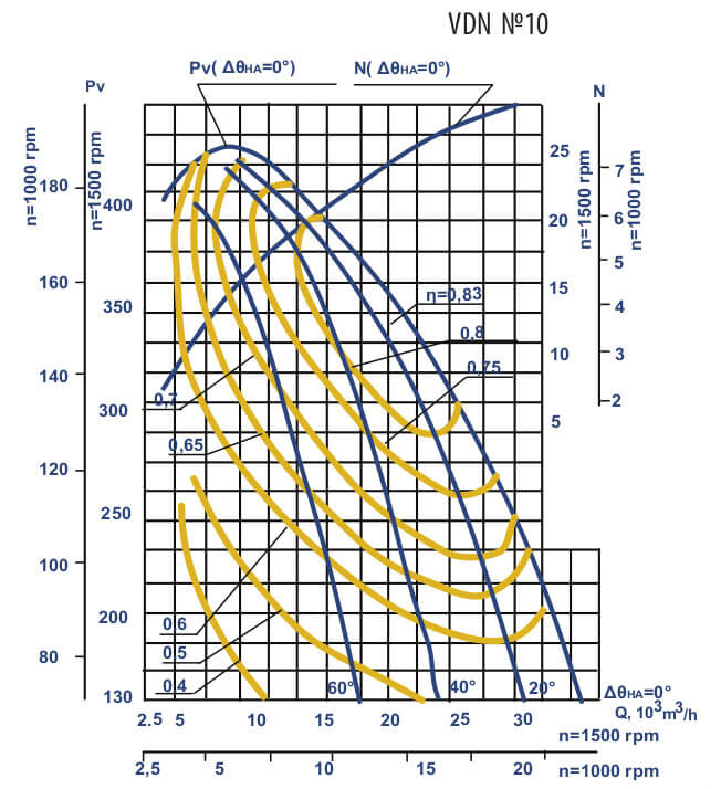 Aerodynamic characteristics of VDN #10 w/motor AIR 160 S6 11 kW 1000 rpm