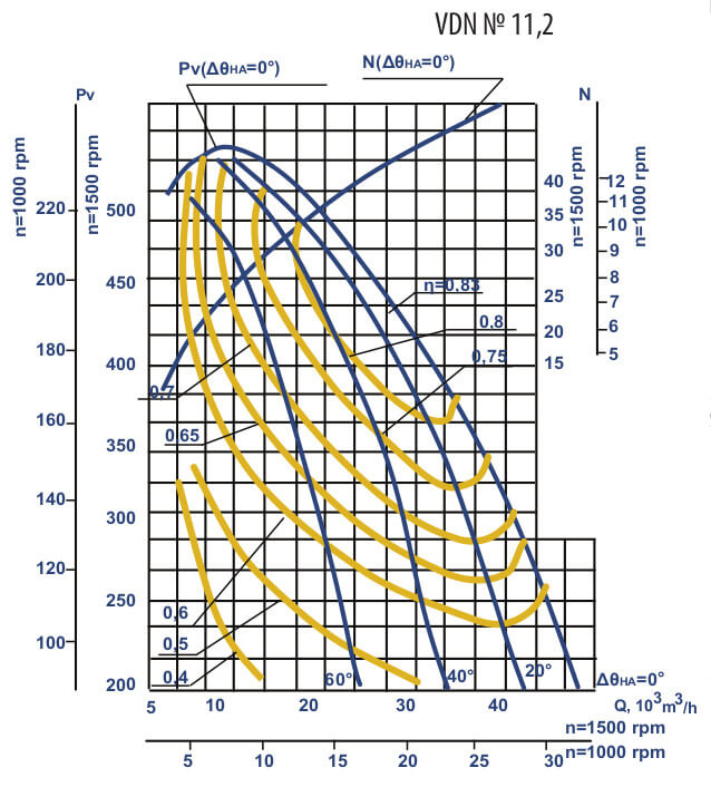 Aerodynamic characteristics of VDN #11.2 w/motor AIR 200 M6 22 kW 1000 rpm