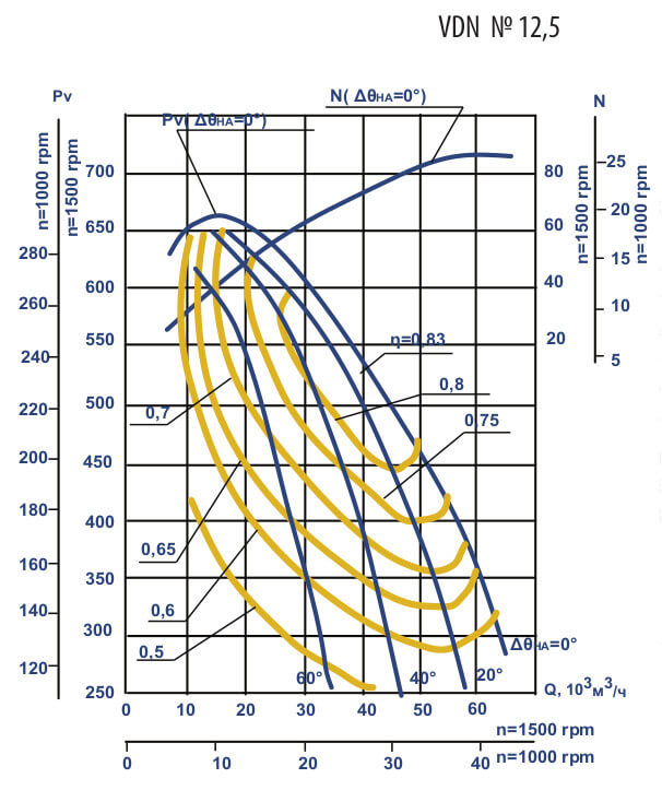Aerodynamic characteristics of VDN #12.5 w/motor AIR 255 М6 37 kW 1000 rpm