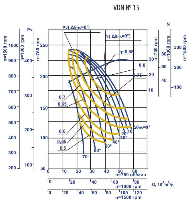 Aerodynamic characteristics of VDN #15 w/motor AIR 355 S4 250 kW 1500 rpm