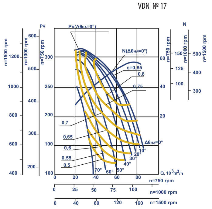 Aerodynamic characteristics of VDN #17 w/motor AIR 355 S6 160 kW 1000 rpm