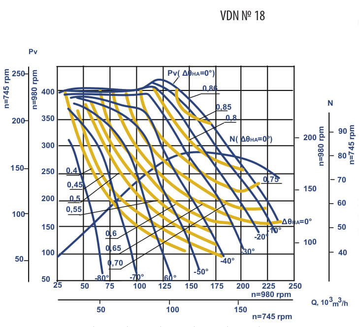 Aerodynamic characteristics of VDN #18 w/motor AIR 315 S8 90 kW 750 rpm