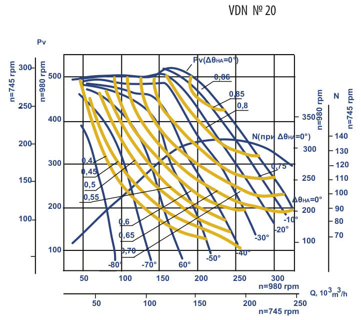 Aerodynamic characteristics of VDN #20 w/motor DAZO4-400Y-6MU1 400 kW 1000 rpm