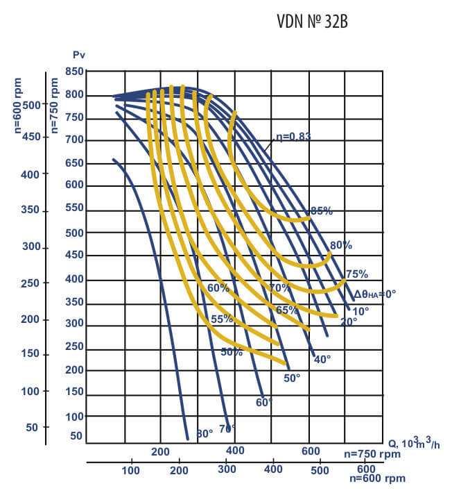 Aerodynamic characteristics of VDN #32b w/motor AOD-1250/800-8/10U1 1250/800 kW 750/600 rmp
