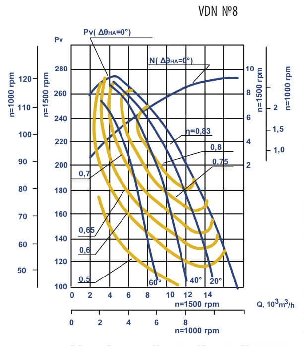 Aerodynamic characteristics of VDN #8 w/motor AIR 160 S4 15 kW 1500 rpm