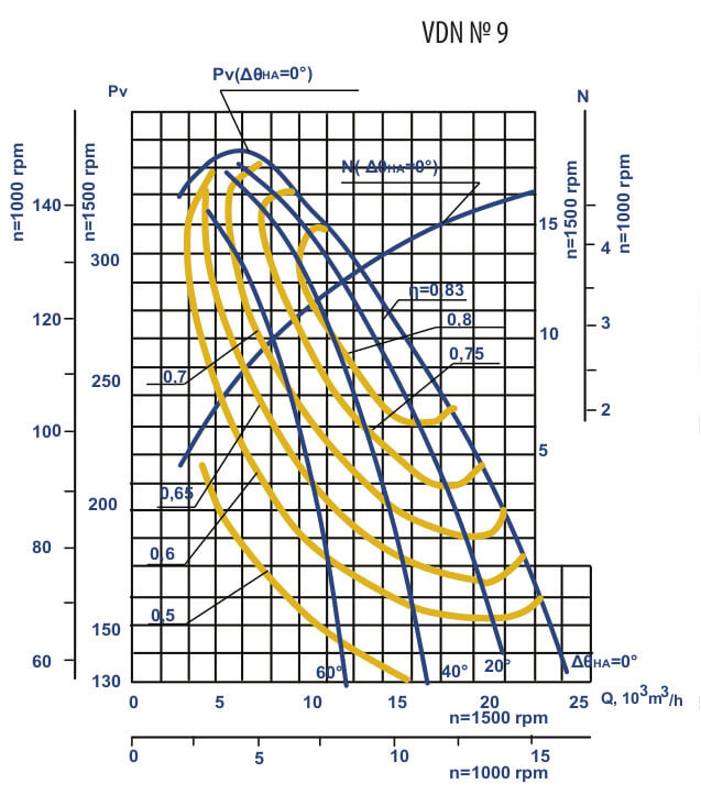 Aerodynamic characteristics of VDN #9 w/motor AIR 160 S6 11 kW 1000 rpm