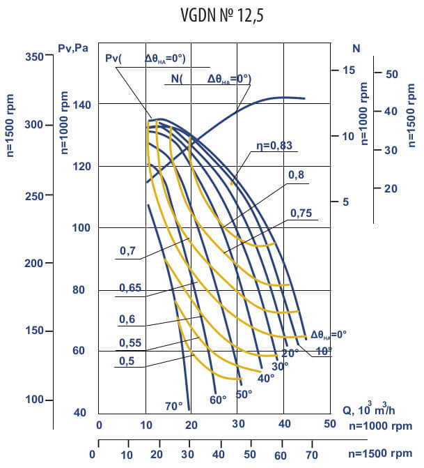Aerodynamic characteristics of VGDN #12.5 w/motor AIR 250 S4 75 kW 1500 rpm