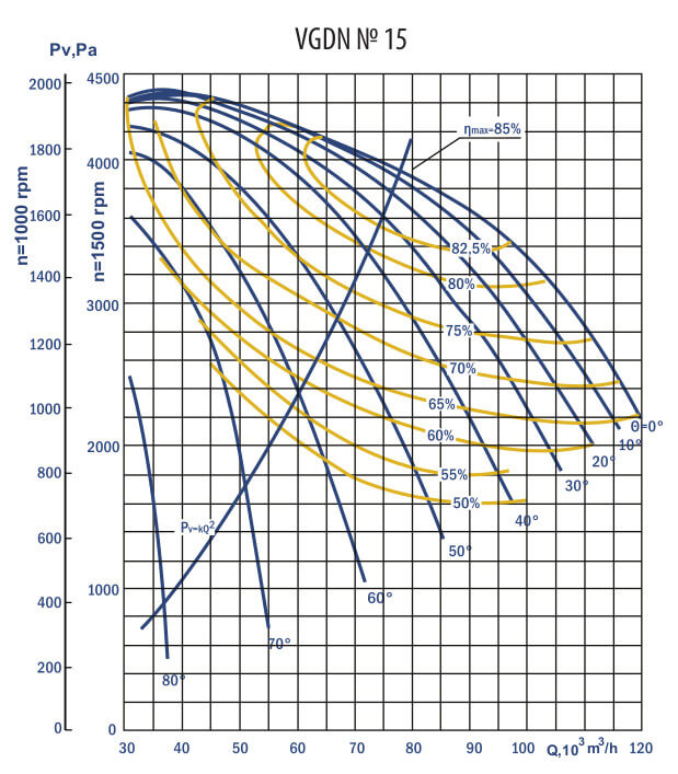 Aerodynamic characteristics of VGDN #15 w/motor AIR 315 М4 200 kW 1500 rpm