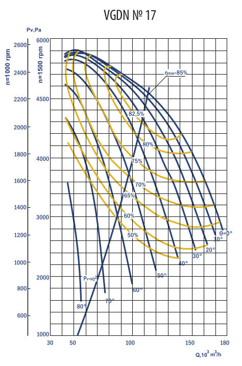 Aerodynamic characteristics of VGDN #17 w/motor AIR 315 М6 132 kW 1000 rpm