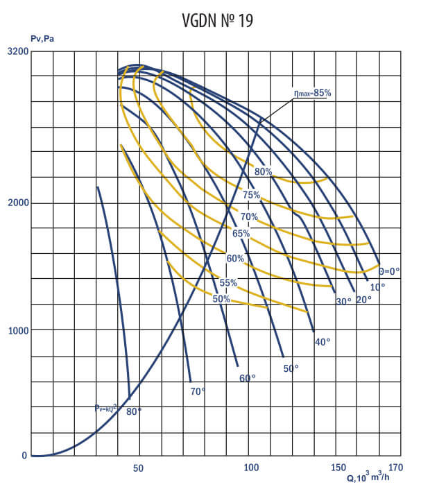 Aerodynamic characteristics of VGDN #19 w/motor AIR 355 М6 200 kW 1000 rpm