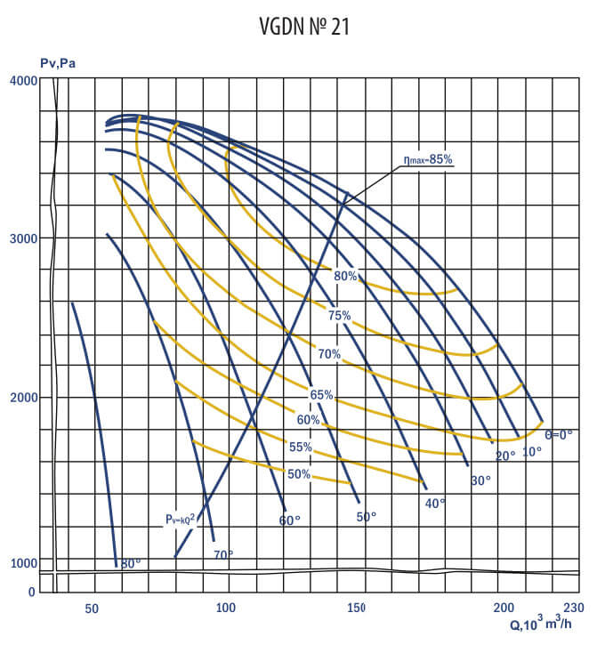 Aerodynamic characteristics of VGDN #21 w/motor DAZO4-450X-6MT2 400 kW 1000 rpm