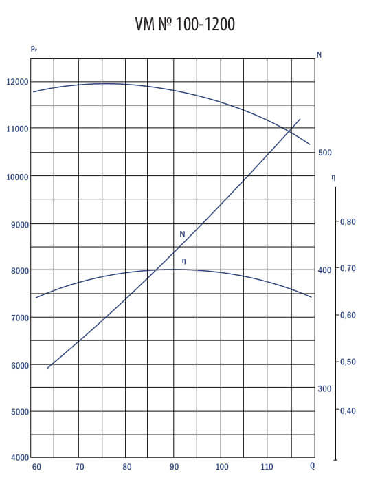Aerodynamic characteristics VM #100-1200 w/motor DAZO4-450X-4MU1 630 kW 1500 rpm