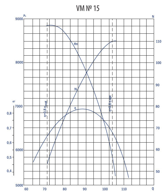 Aerodynamic characteristics VM #15 w/motor AIR 315 S4 160 kW 1500 rpm