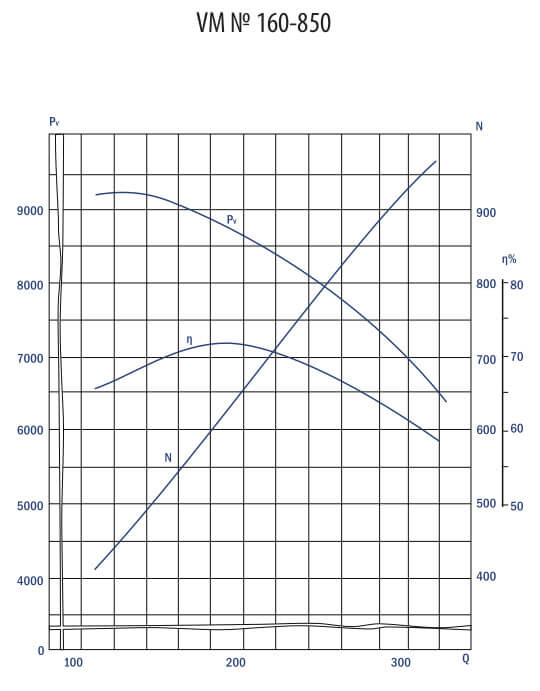 Aerodynamic characteristics VM #160-850 w/motor DAZO4-450Y-6MU1 630 kW 1000 rpm Aerodynamic characteristics VM #160-850 w/motor DAZO4-450Y-6MU1 630 kW 1000 rpm