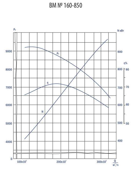 Аэродинамические характеристики ВМ №160-850 с эл.двигателем ДАЗО4-450Y-6МУ1 630 кВт 1000 об./мин Аэродинамические характеристики ВМ №160-850 с эл.двигателем ДАЗО4-450Y-6МУ1 630 кВт 1000 об./мин