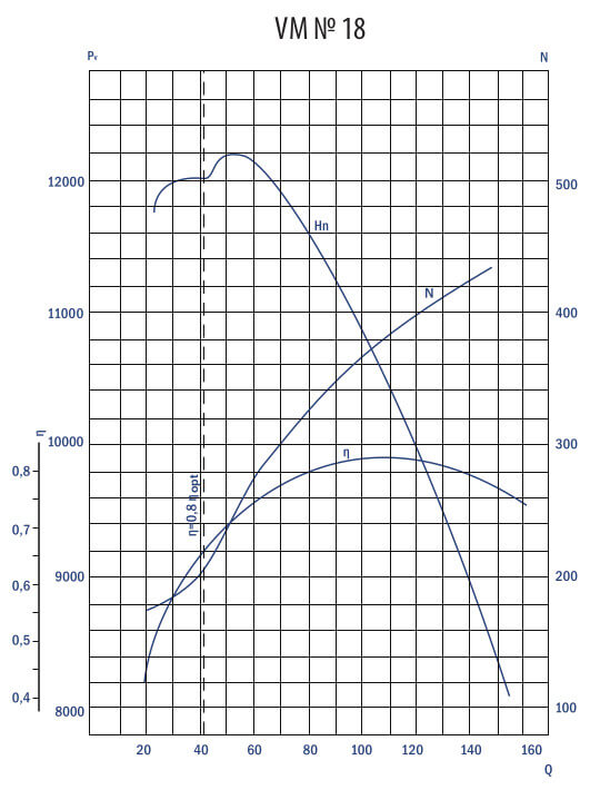 Aerodynamic characteristics VM #18 w/motor DAZO4-400X-4МУ1 400 kW 1500 rpm
