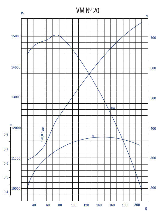Aerodynamic characteristics VM #20 w/motor DAZO4-450Y-4МУ1 800 kW 1500 rpm