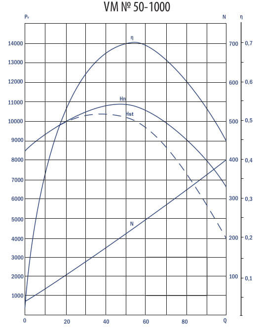 Aerodynamic characteristics VM #50-1000 w/motor AIR 355 M4 315 kW 1500 rpm