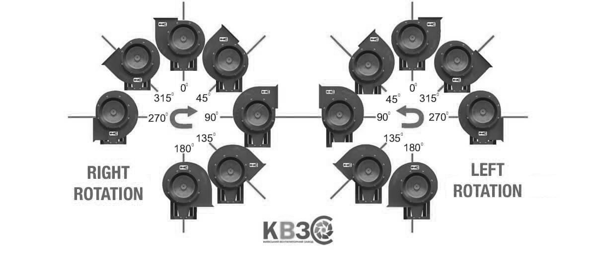 Scroll Housing Positions for Right and Left Rotation D 3.5M w/motor AIR 100 S4 3 kW 1500 rpm