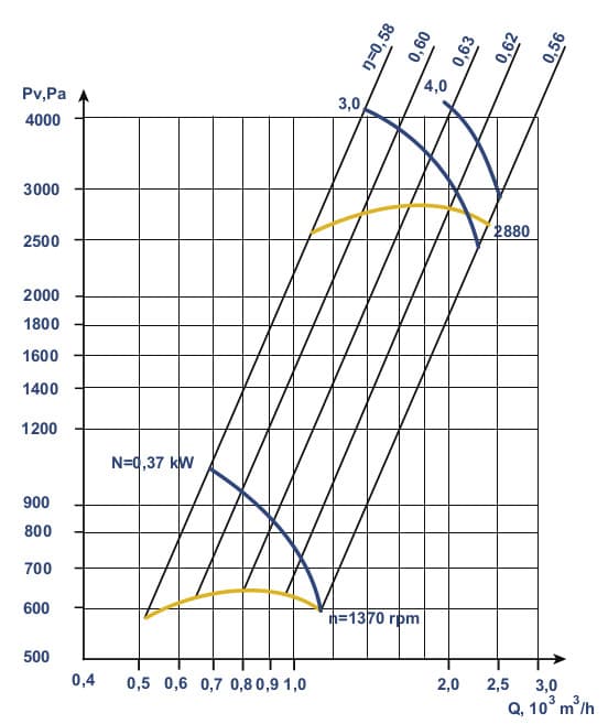 Aerodynamic characteristics VC 10-28 (BP 200-28) #3.15 w/motor AIR 63 B4 0.37 kW 1500 rpm