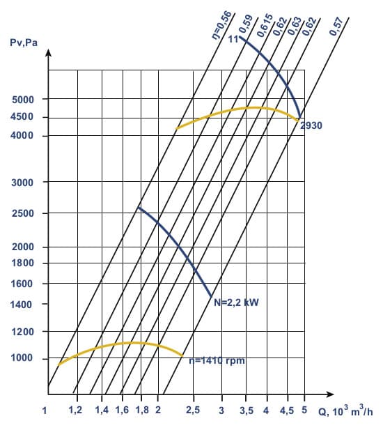 Aerodynamic characteristics VC 10-28 (BP 200-28) #4 w/motor AIR 132 M2 11 kW 3000 rpm