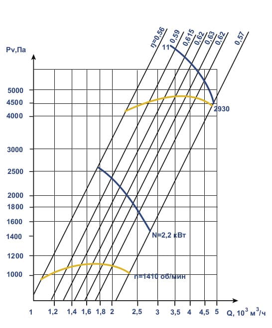 Аэродинамические характеристики ВЦ 10-28 (ВР 200-28) №4 с эл.двигателем АИР 132 M2 11 кВт 3000 об./мин