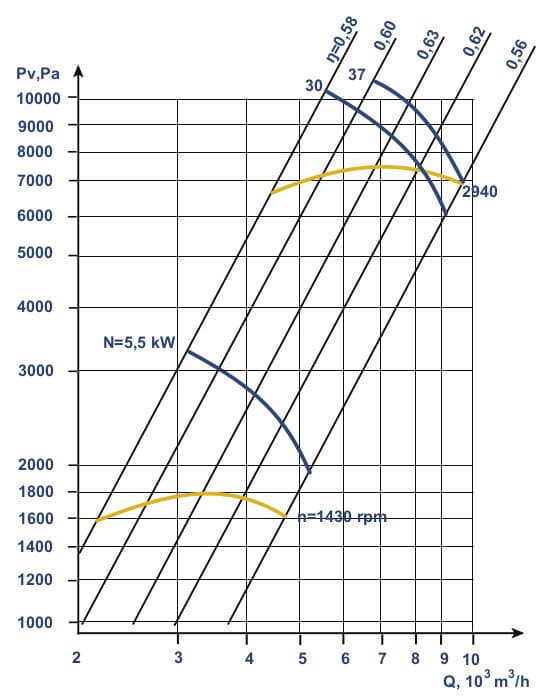  Аеродинамічні характеристики ВЦ 10-28 (ВР 200-28) №5 з ел.двигуном АІР 112 M4 5,5 кВт 1500 об./хв