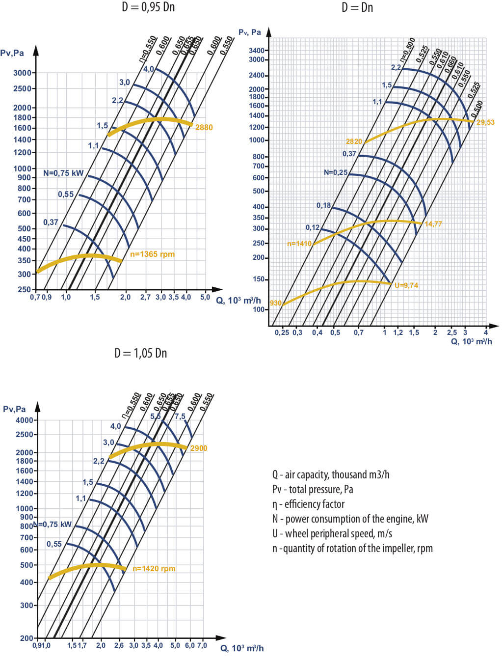 Aerodynamic characteristics of industrial fan VC 14-46 VZ (VZI) aluminum #2.5 w/motor 4VR 71 B4 0.75 kW 1500 rpm