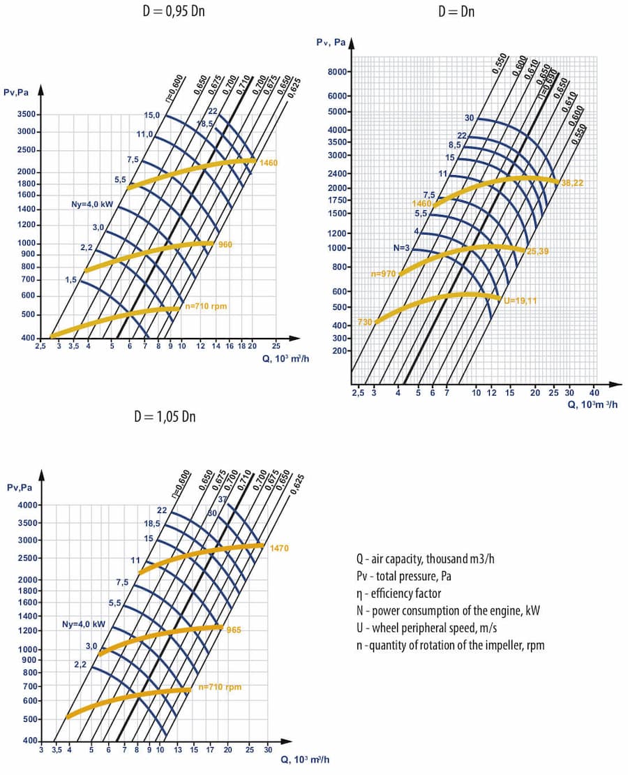 Aerodynamic characteristics of industrial fan VC 14-46 VZ (VZI) #5 w/motor 4VR 132 S8 4 kW 750 rpm