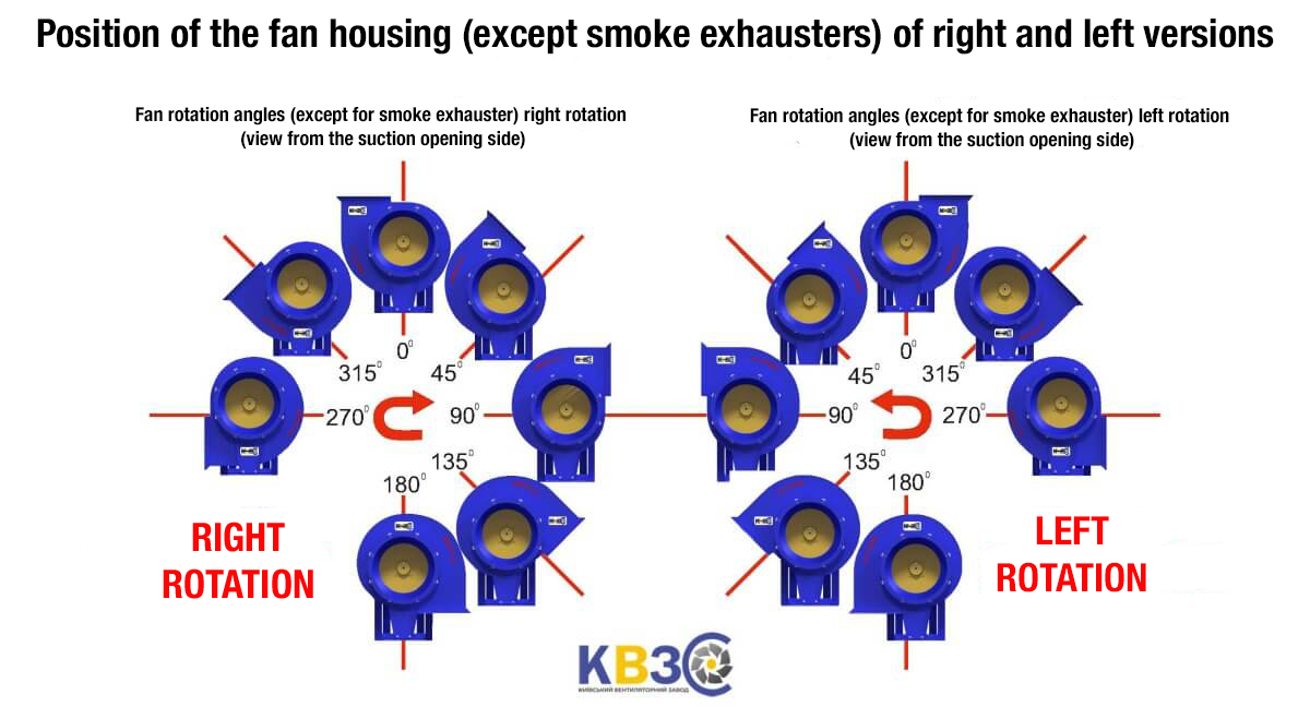 Position of the housing of right-hand and left-hand rotating radial fans VC 4-70 VZ #5 w/motor 4VR 80 A6 0.75 kW 1000 rpm