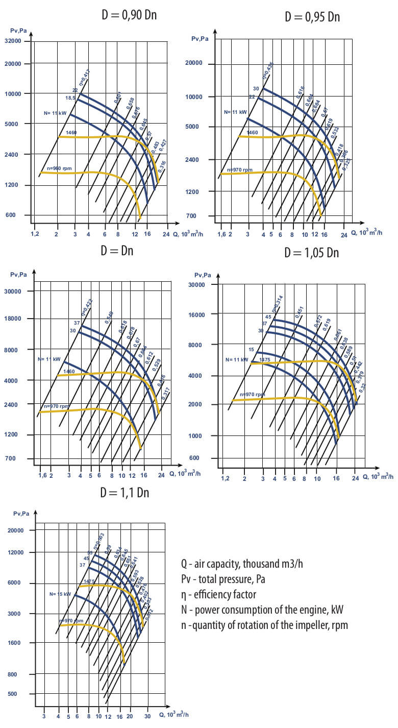 Aerodynamic characteristics VC 6-28 (VR 120-28) #10 w/motor AIR 200 L4 45 kW 1500 rpm
