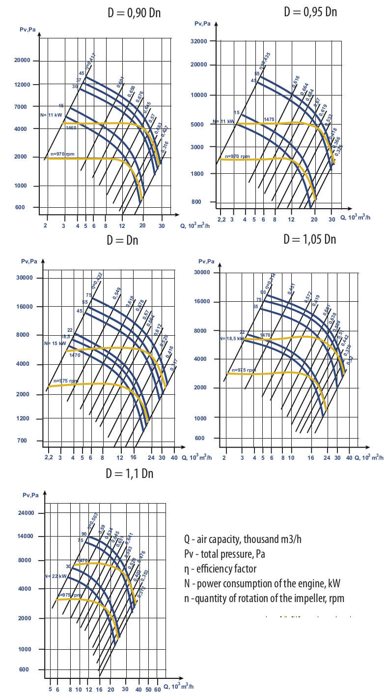 Aerodynamic characteristics VC 6-28 (VR 120-28) #11.2 w/motor AIR 200 M4 37 kW 1500 rpm
