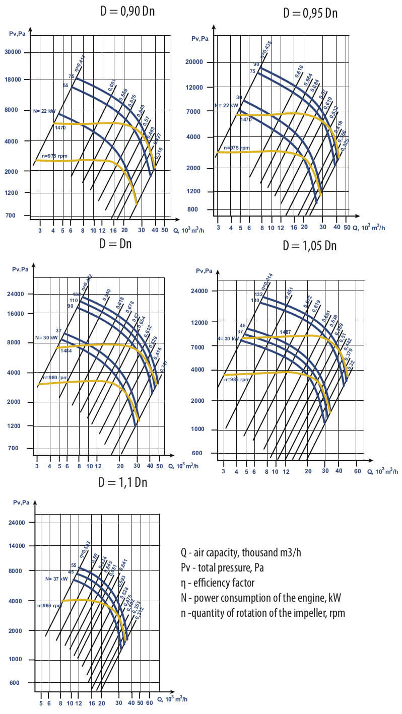 Aerodynamic characteristics VC 6-28 (VR 120-28) #12.5 w/motor AIR 250 S4 75 kW 1500 rpm