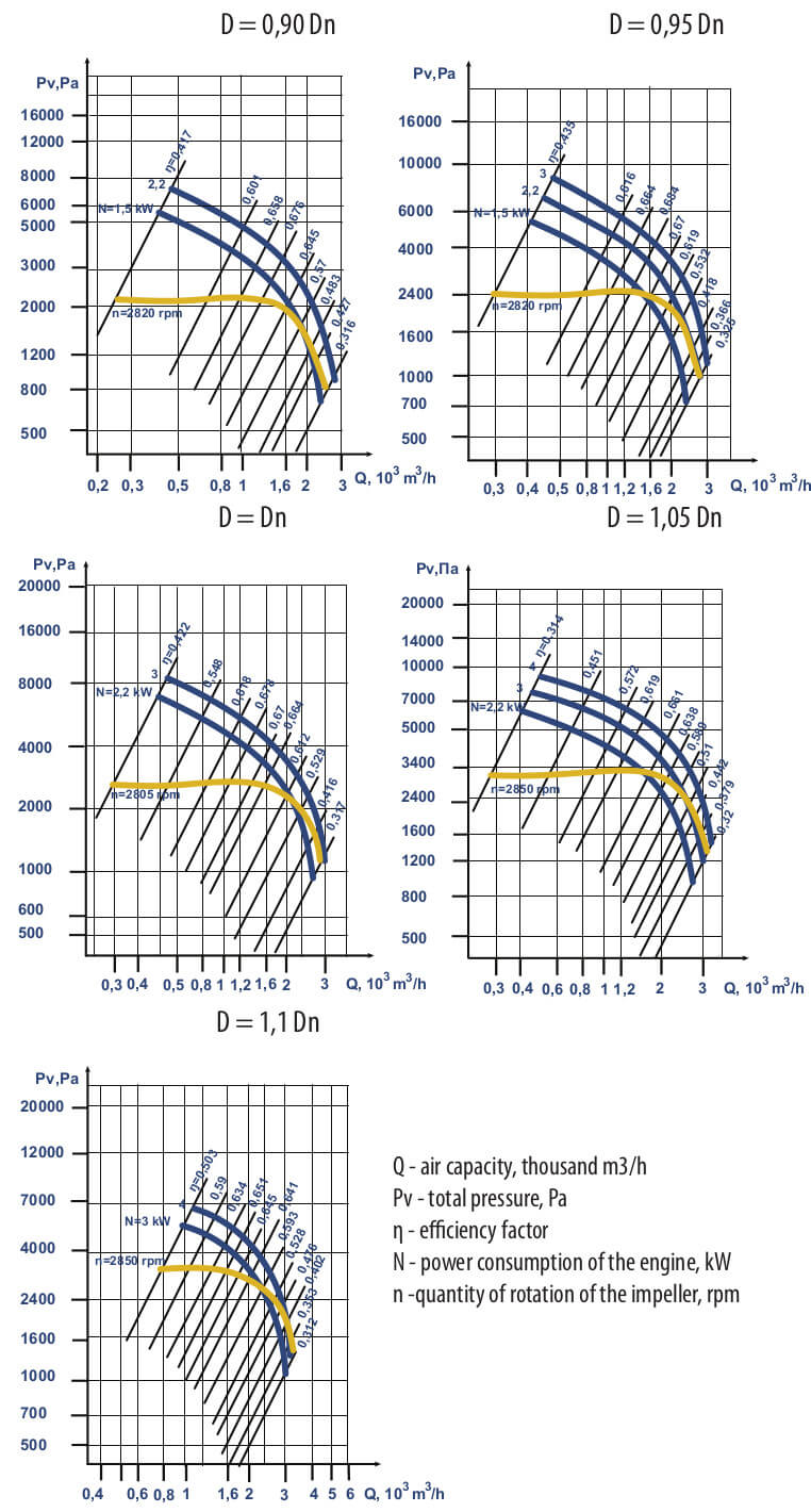 Aerodynamic characteristics VC 6-28 (VR 120-28) #4 w/motor AIR 90 L2 3 kW 3000 rpm