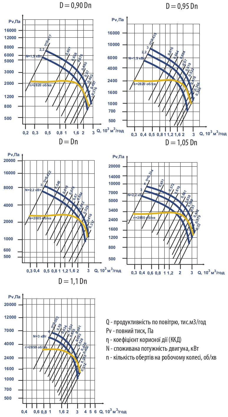 Aerodynamic characteristics ВЦ 6-28 (ВР 120-28) №4 з ел.двигуном АІР 80 B2 2,2 кВт 3000 об./хв