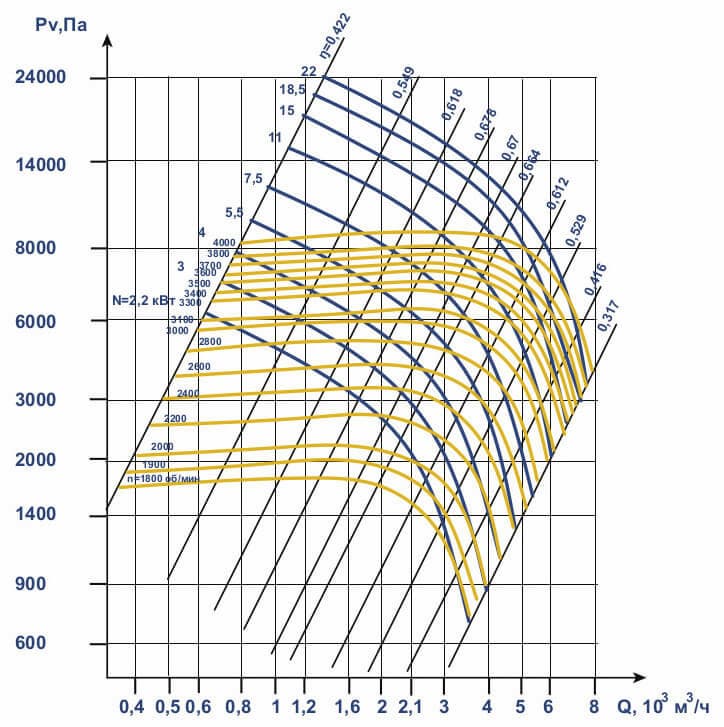 Aerodynamic characteristics VC 6-28 (VR 120-28) #5 w/motor AIR 112 M2 7.5 kW 3000 rpm
