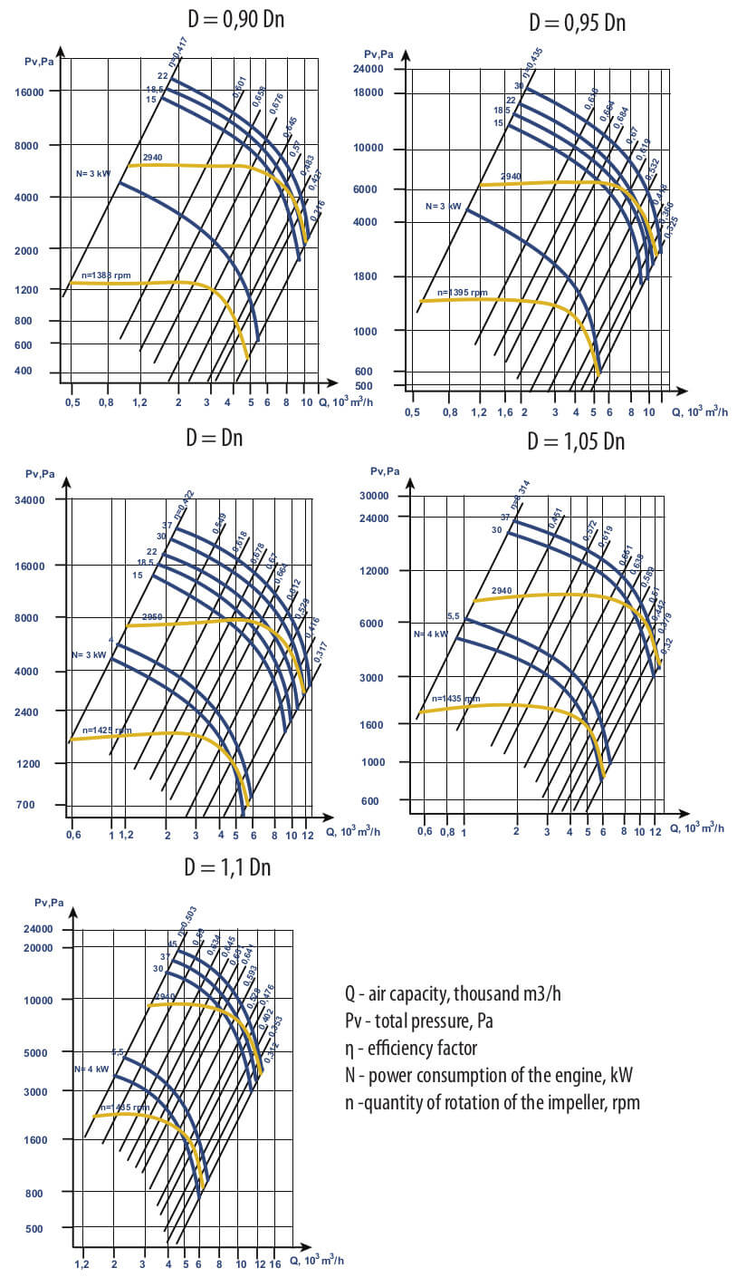 Aerodynamic characteristics VC 6-28 (VR 120-28) #6.3 w/motor AIR 180 S2 22 kW 3000 rpm