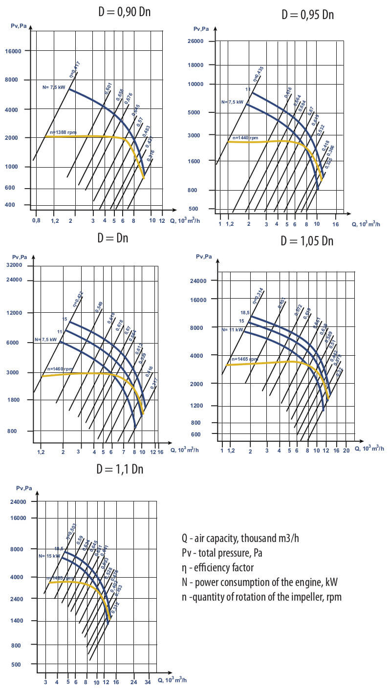 Aerodynamic characteristics VC 6-28 (VR 120-28) #8 w/motor AIR 132 M4 11 kW 1500 rpm