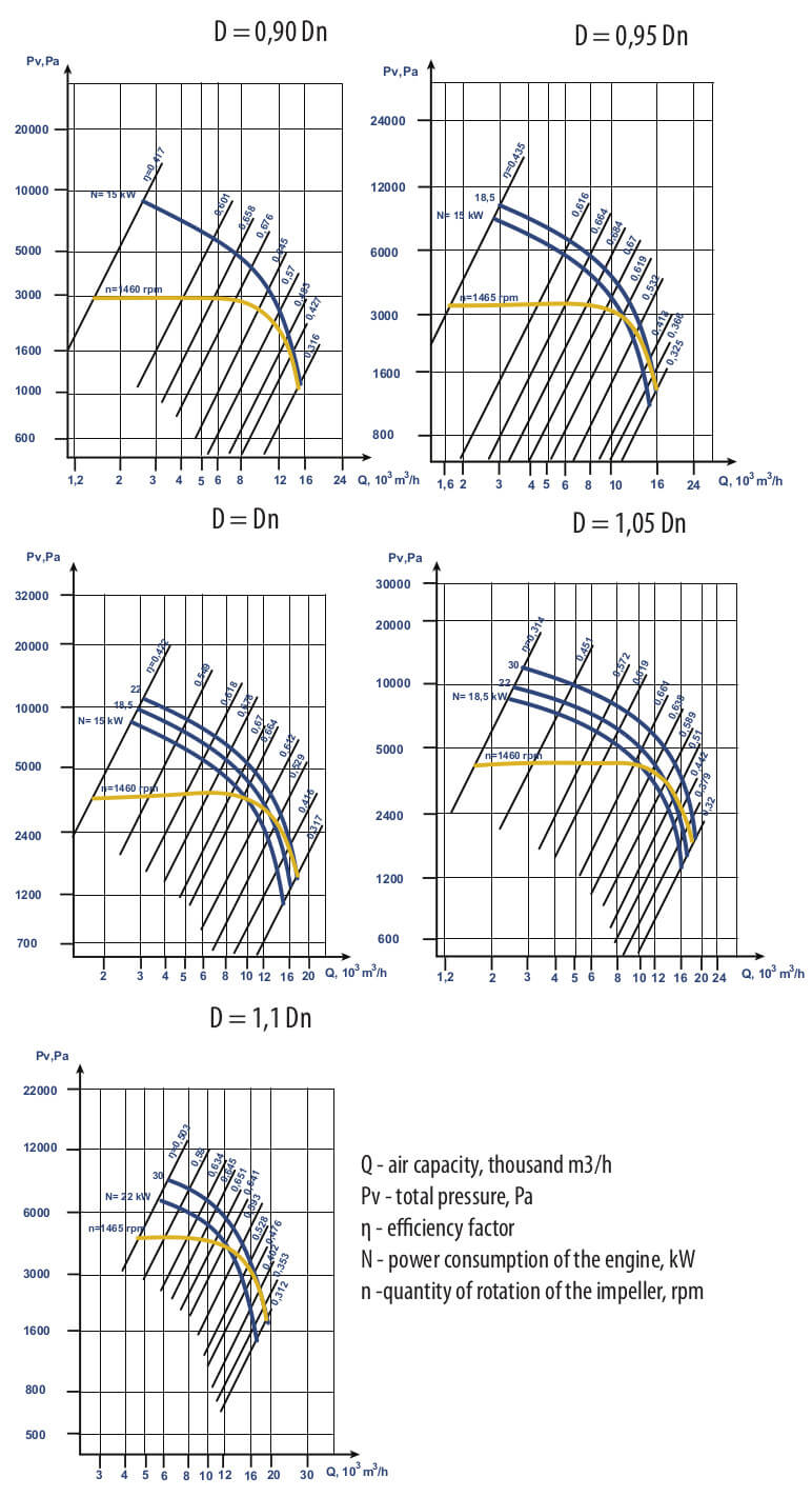 Aerodynamic characteristics VC 6-28 (VR 120-28) #9 w/motor AIR 180 M4 30 kW 1500 rpm