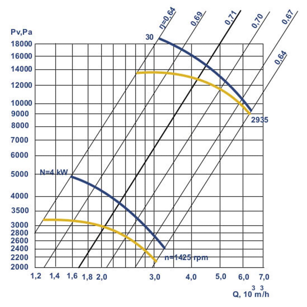 Aerodynamic characteristics VR 140-15 (VC 7-15) #8 w/motor AIR 100 L4 4 kW 1500 rpm