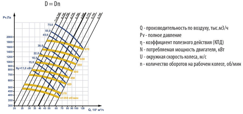 Аэродинамические характеристики ВЦ 4-75 №16 с эл.двигателем АИР 250 M6 55 кВт 1000 об./мин