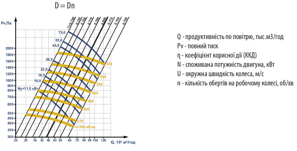 Аеродинамічні характеристики ВЦ 4-75 №16 з ел.двигуном АІР 160 М6 15 кВт 1000 об./хв