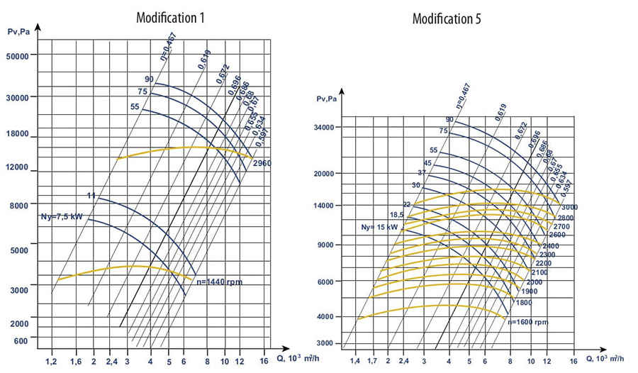 Aerodynamic characteristics of the VVD (VR 154-21) #8 w/motor AIR 132 M4 11 kW 1500 rpm fan
