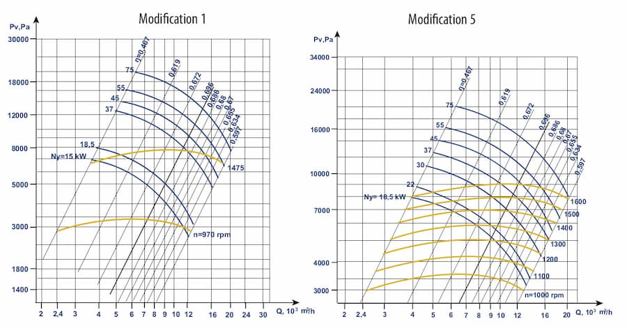 Aerodynamic characteristics of the VVD (VR 154-21) #11 w/motor AIR 225 M4 55 kW 1500 rpm fan